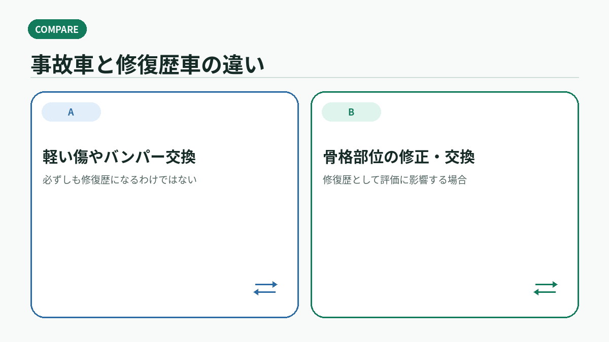 事故車と修復歴車の違い