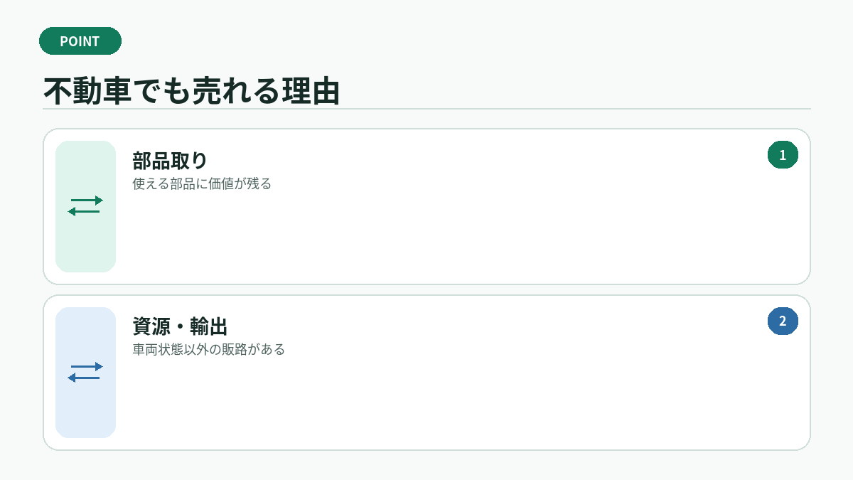 不動車でも売れる理由