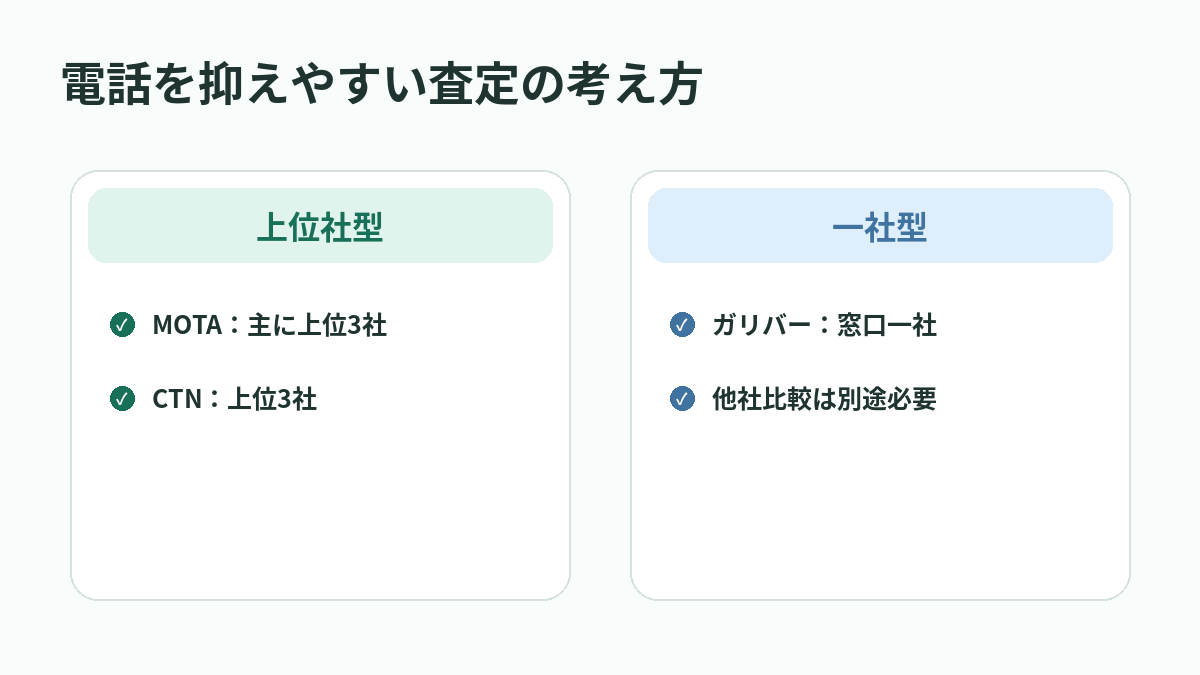 電話を抑えやすい査定の考え方
