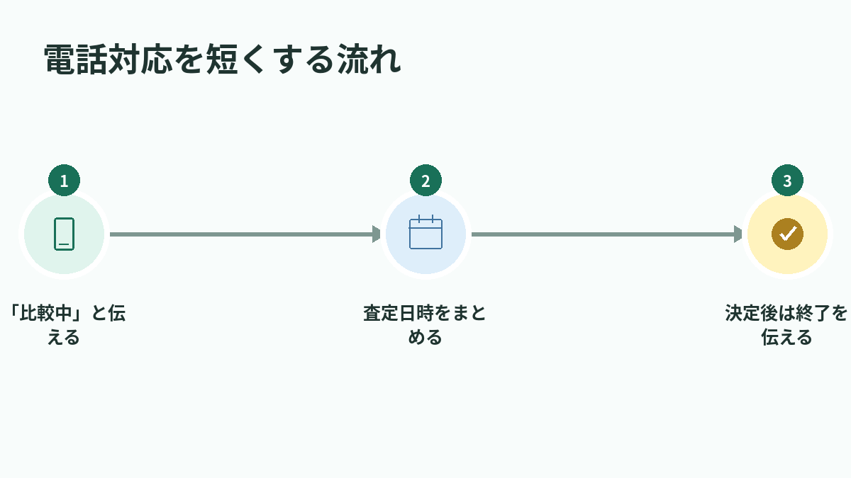 電話対応を短くする流れ