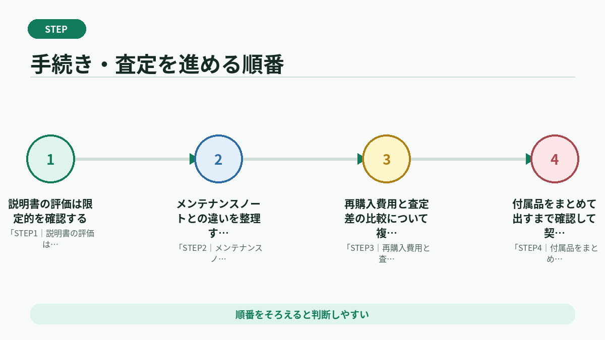 手続き・査定を進める順番