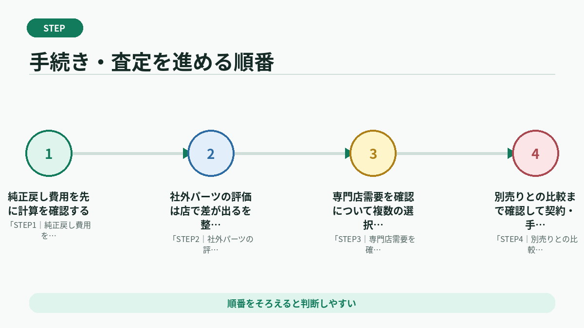 手続き・査定を進める順番