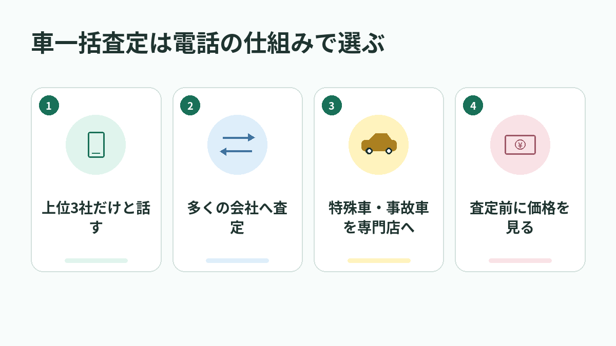 車一括査定は電話の仕組みで選ぶ