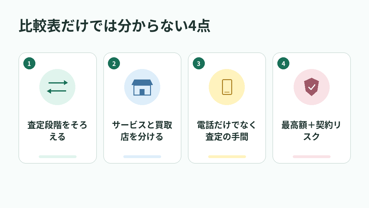 比較表だけでは分からない4点
