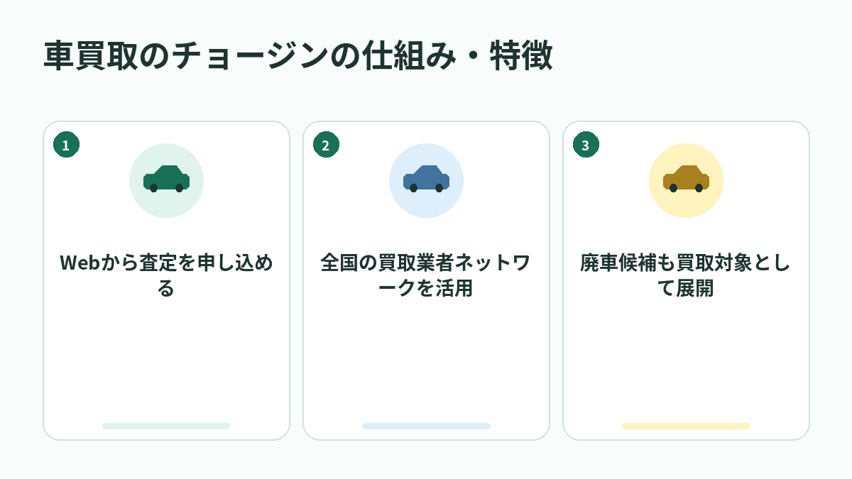 車買取のチョージンの仕組み・特徴