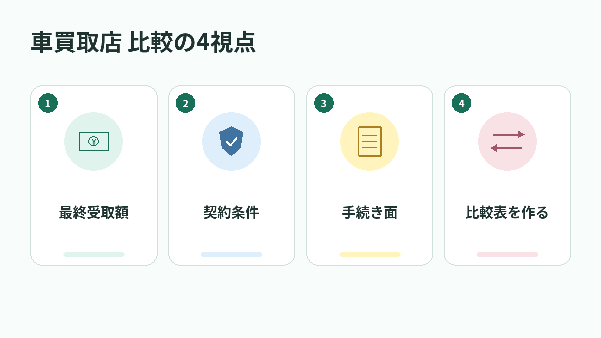 車買取店 比較の4視点