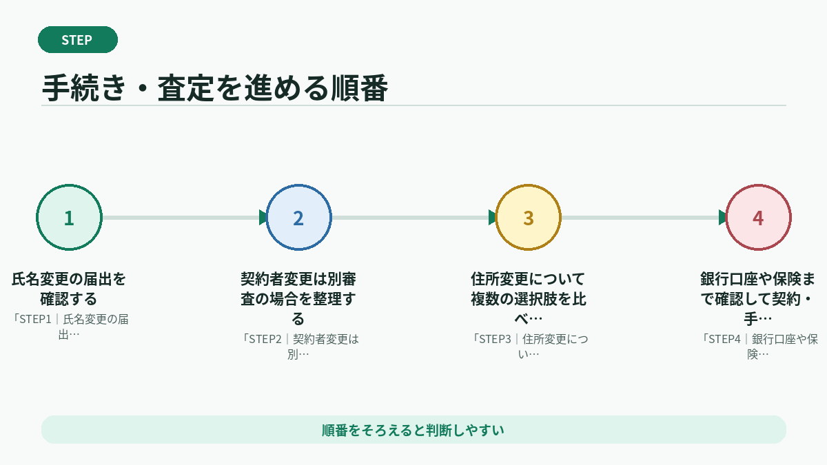 手続き・査定を進める順番