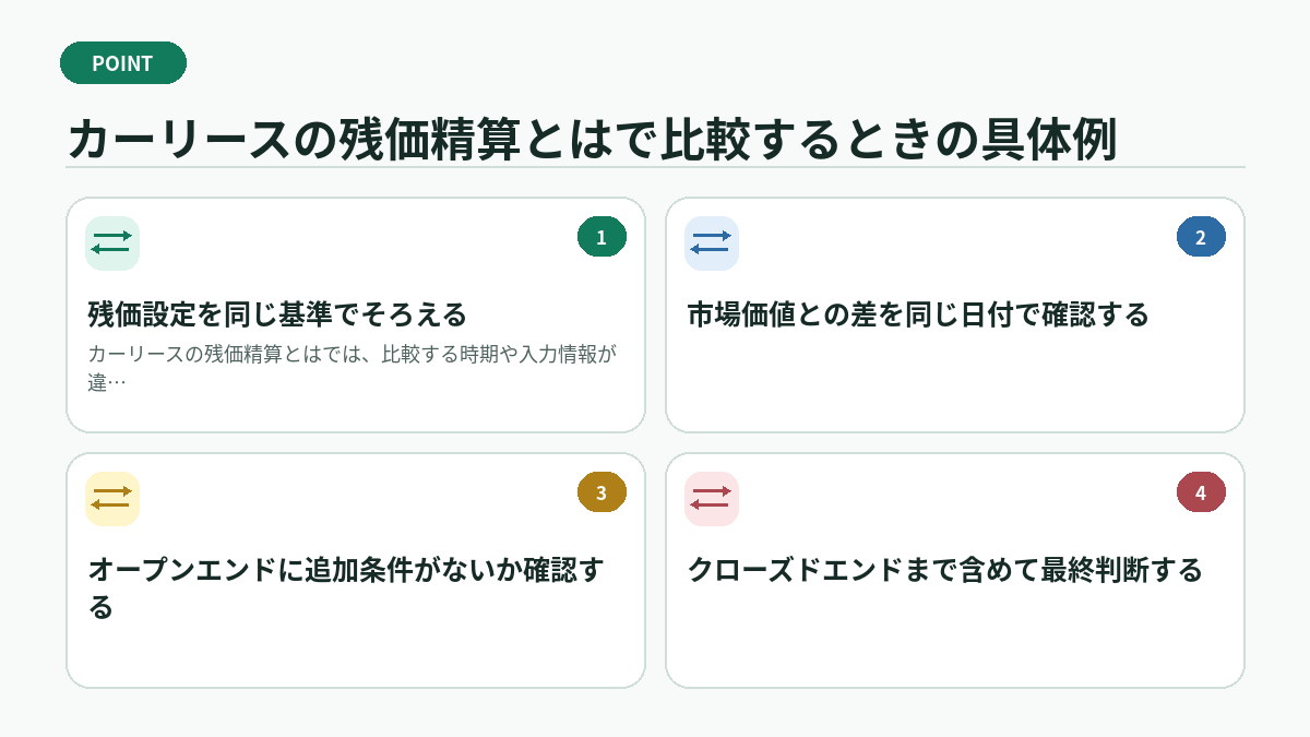 カーリースの残価精算とはで比較するときの具体例