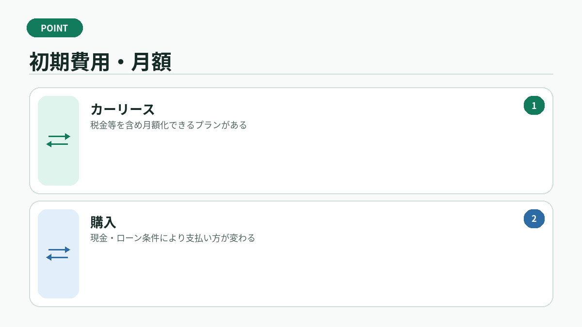 初期費用・月額