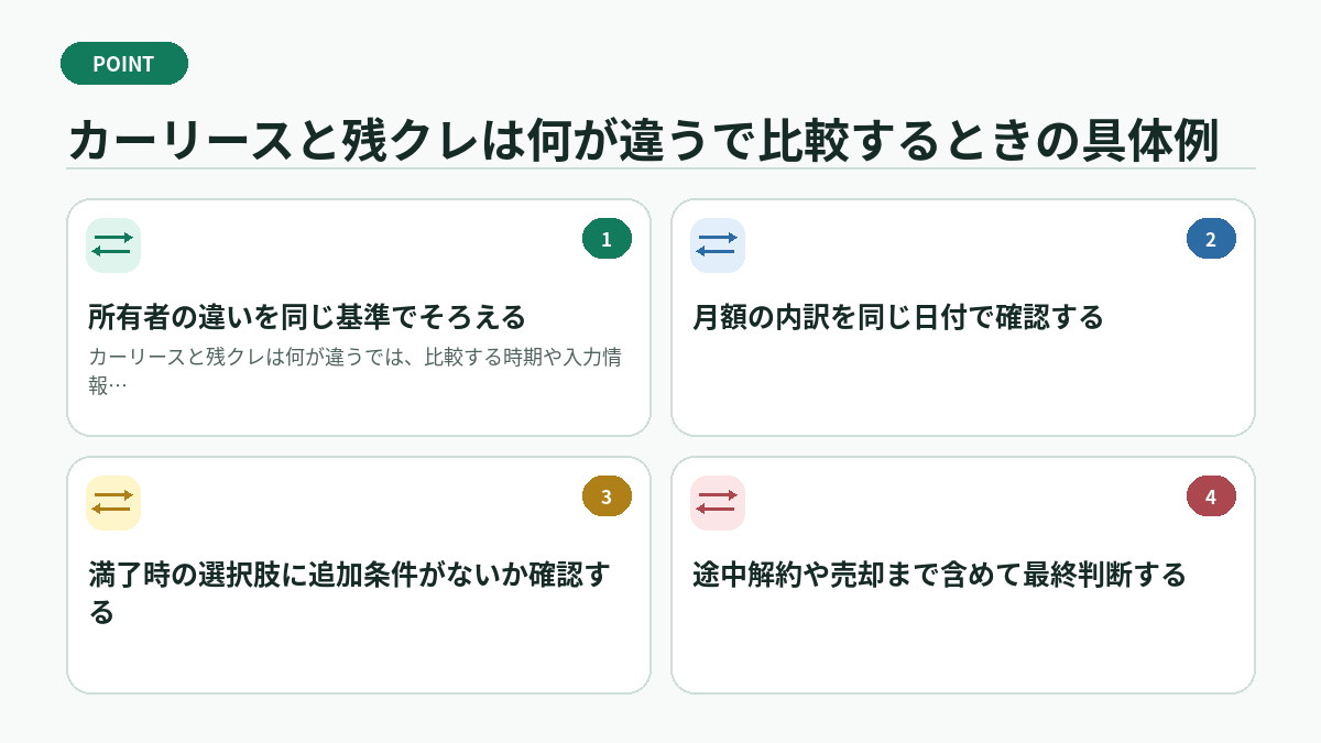 カーリースと残クレは何が違うで比較するときの具体例