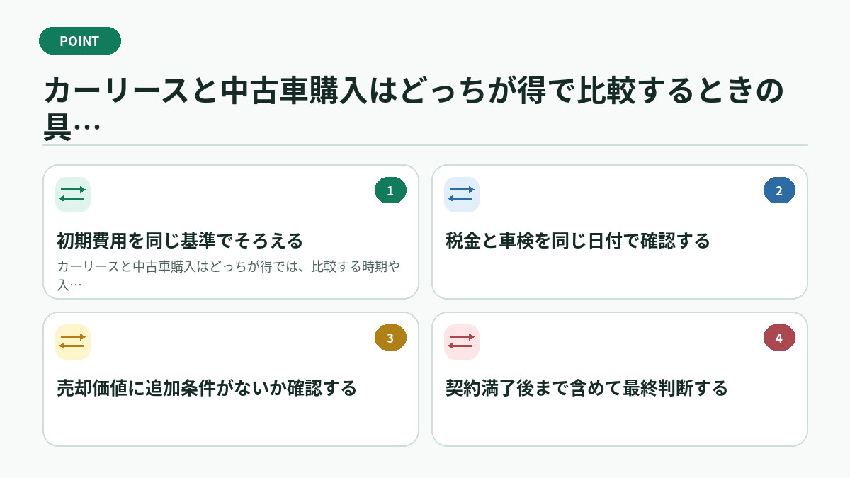 カーリースと中古車購入はどっちが得で比較するときの具体例