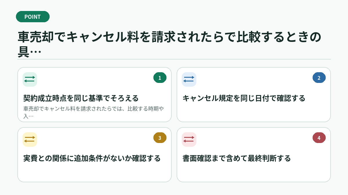 車売却でキャンセル料を請求されたらで比較するときの具体例