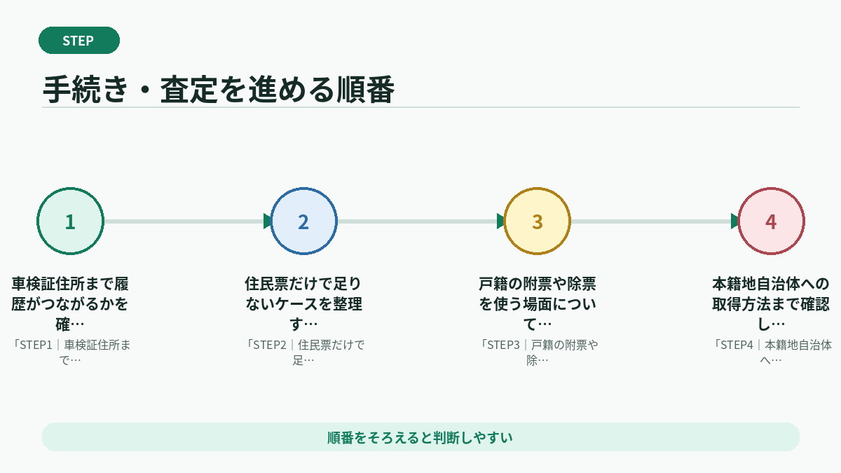 手続き・査定を進める順番