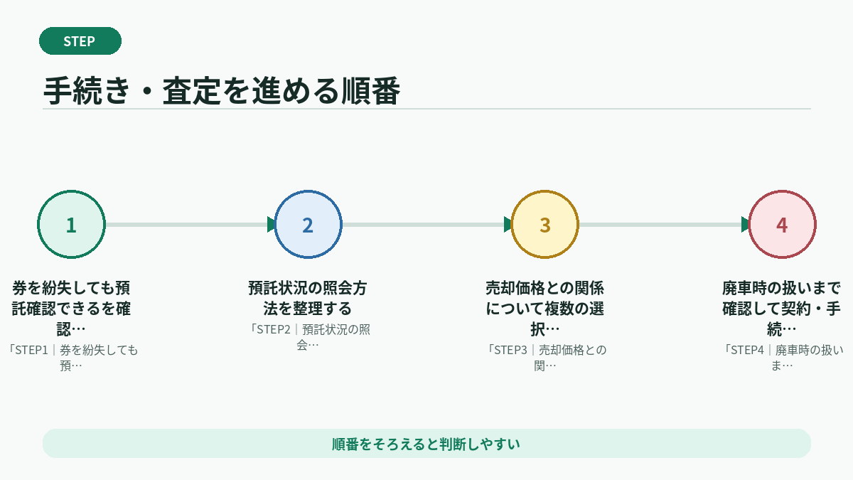 手続き・査定を進める順番