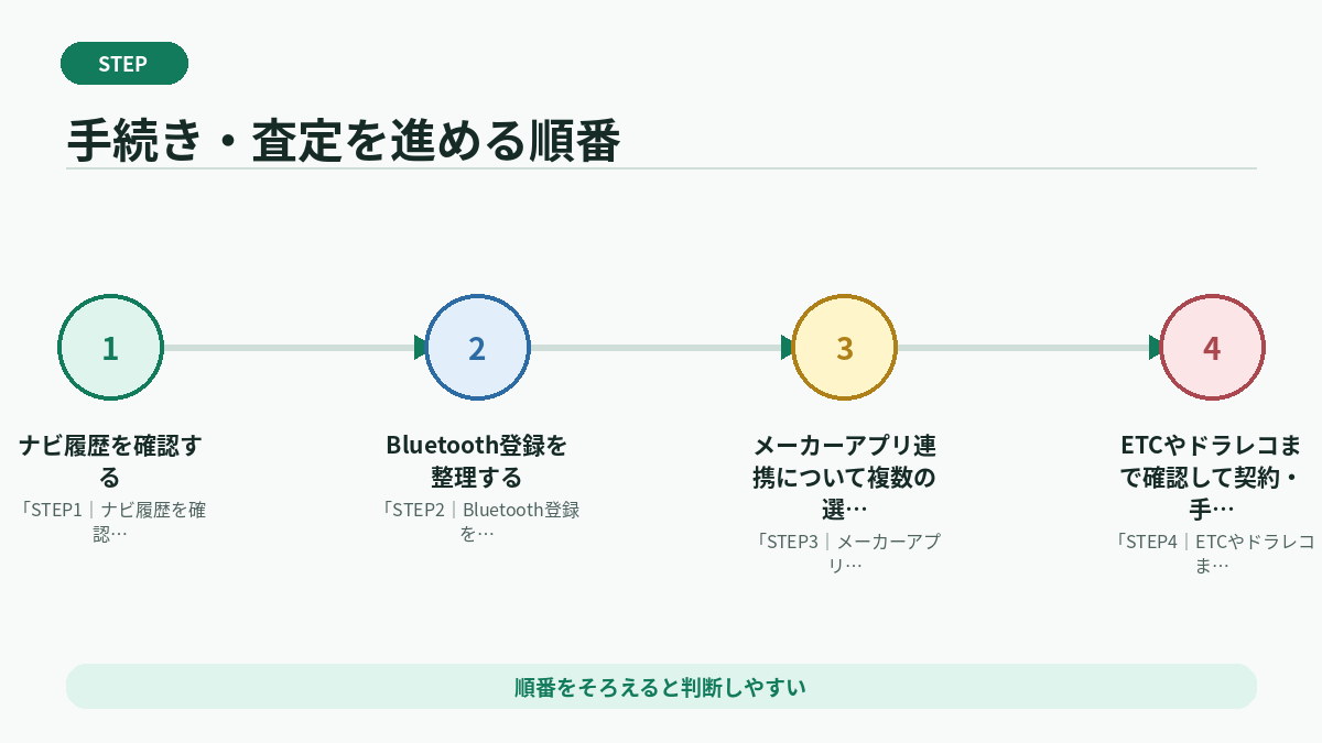 手続き・査定を進める順番