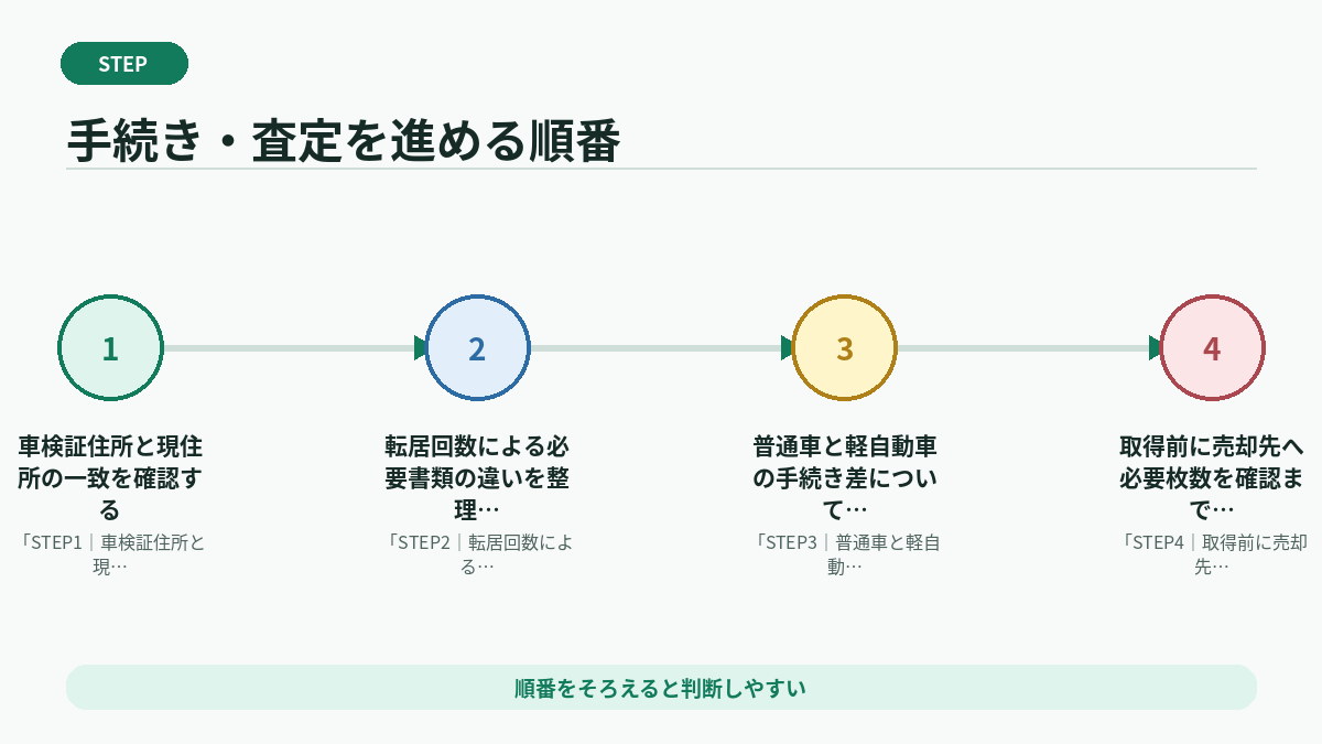 手続き・査定を進める順番