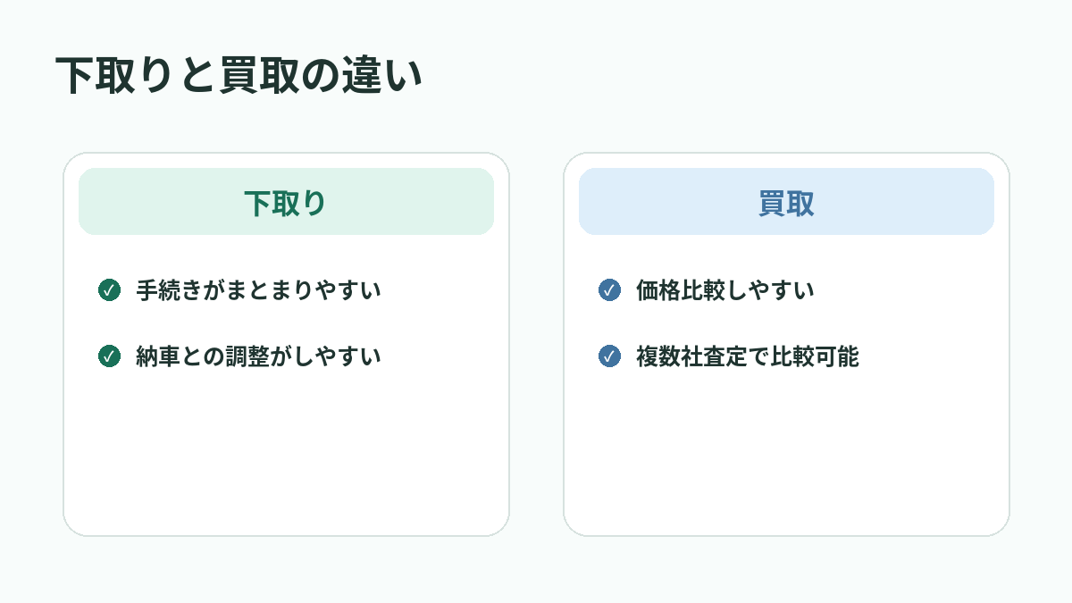 下取りと買取の違い