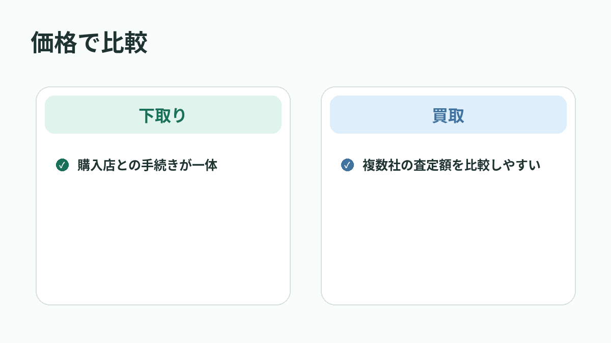 価格で比較