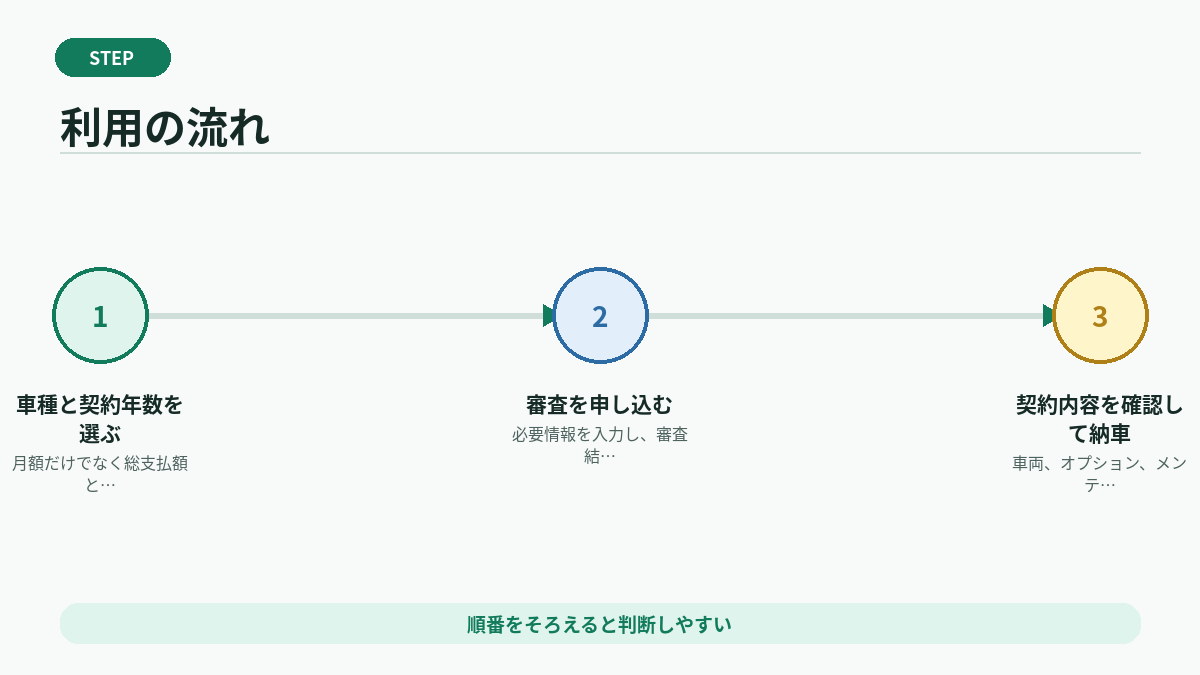 利用の流れ