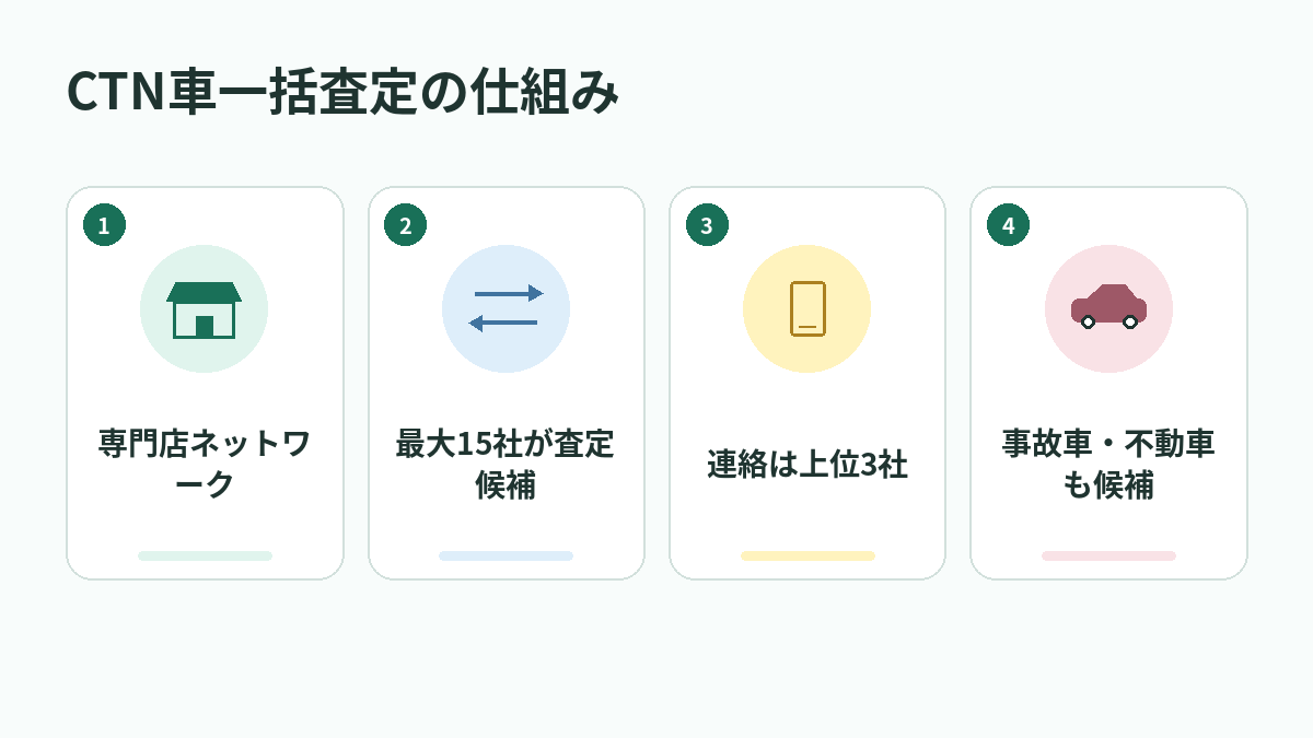 CTN車一括査定の仕組み