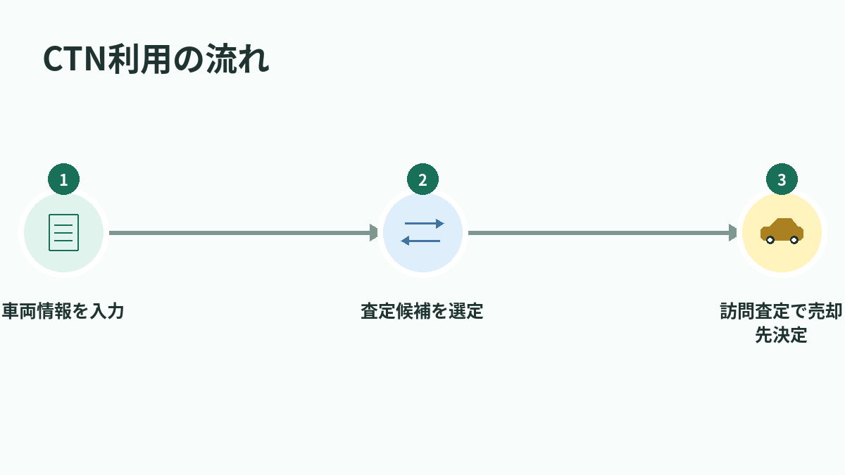 CTN利用の流れ