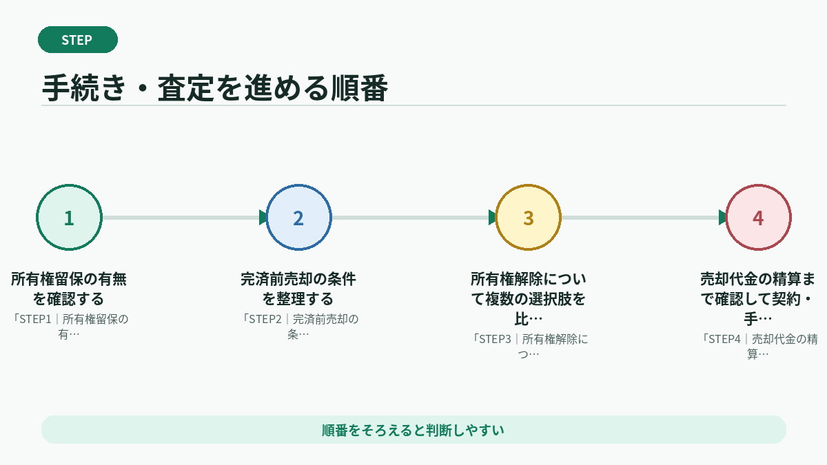 手続き・査定を進める順番