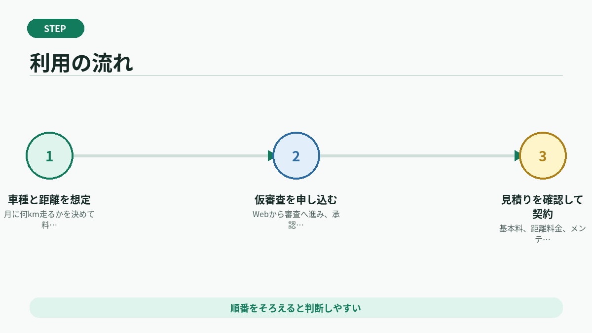 利用の流れ