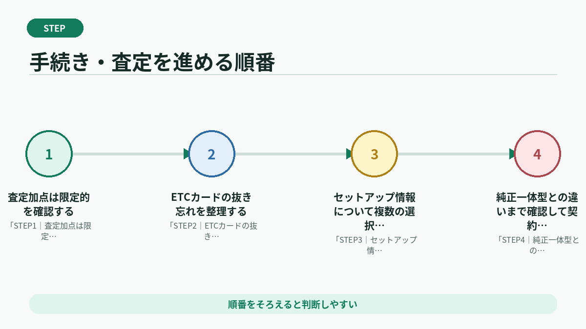 手続き・査定を進める順番