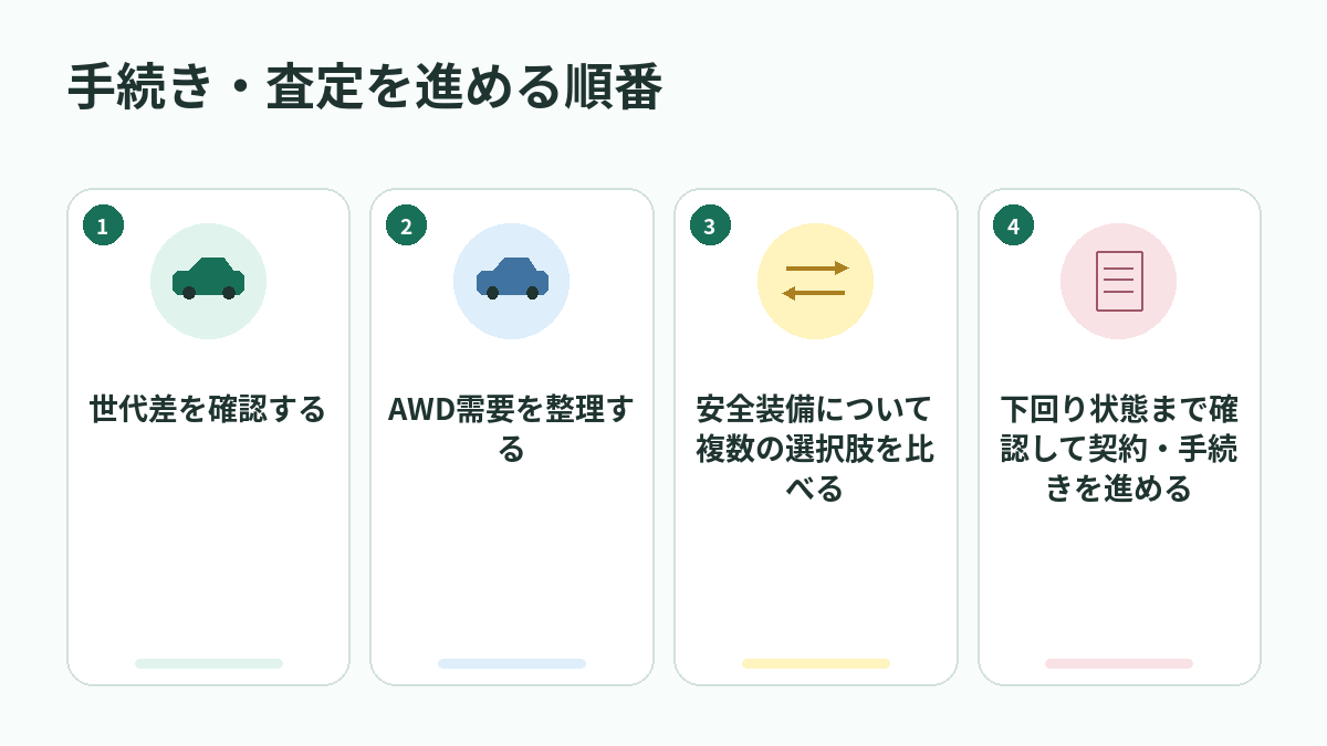 手続き・査定を進める順番