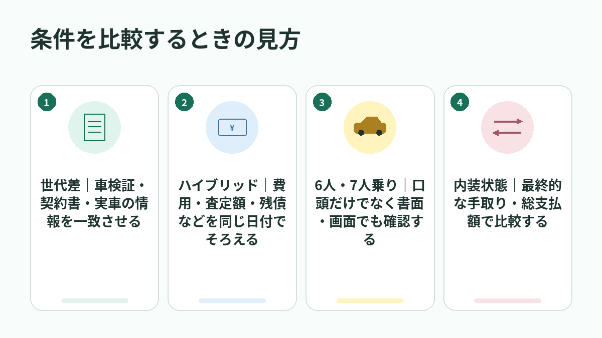条件を比較するときの見方
