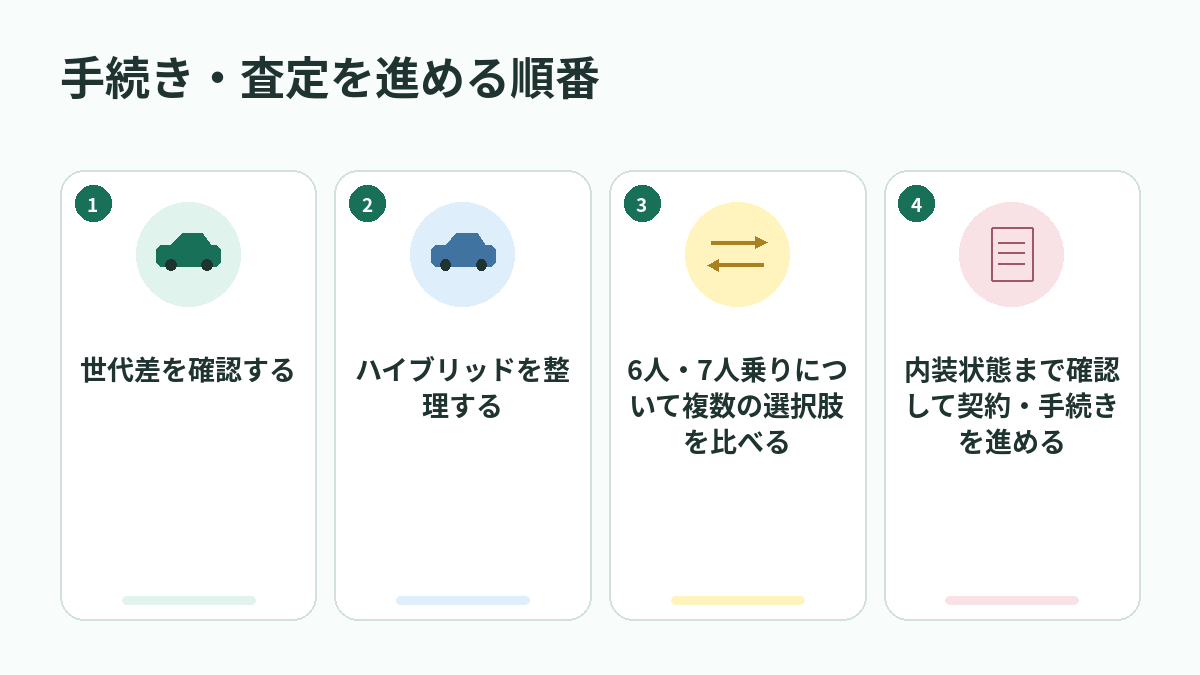 手続き・査定を進める順番