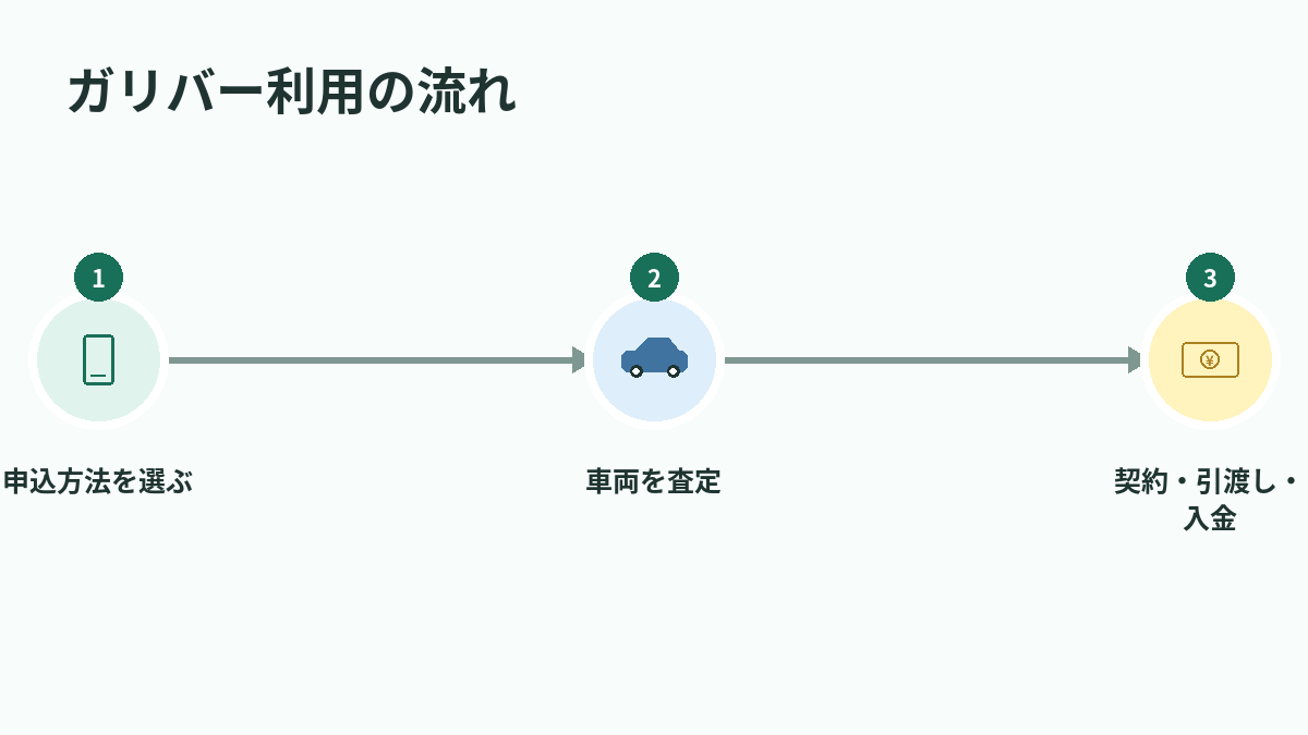 ガリバー利用の流れ