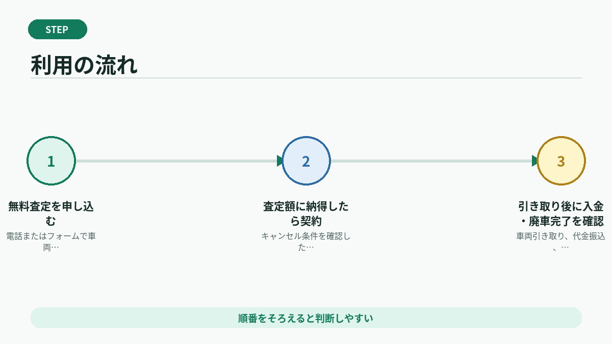 利用の流れ