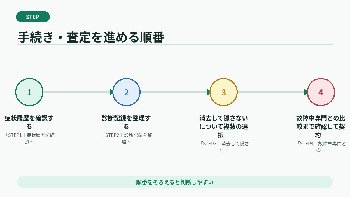 手続き・査定を進める順番