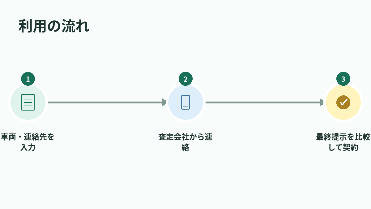 利用の流れ
