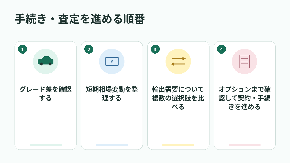 手続き・査定を進める順番