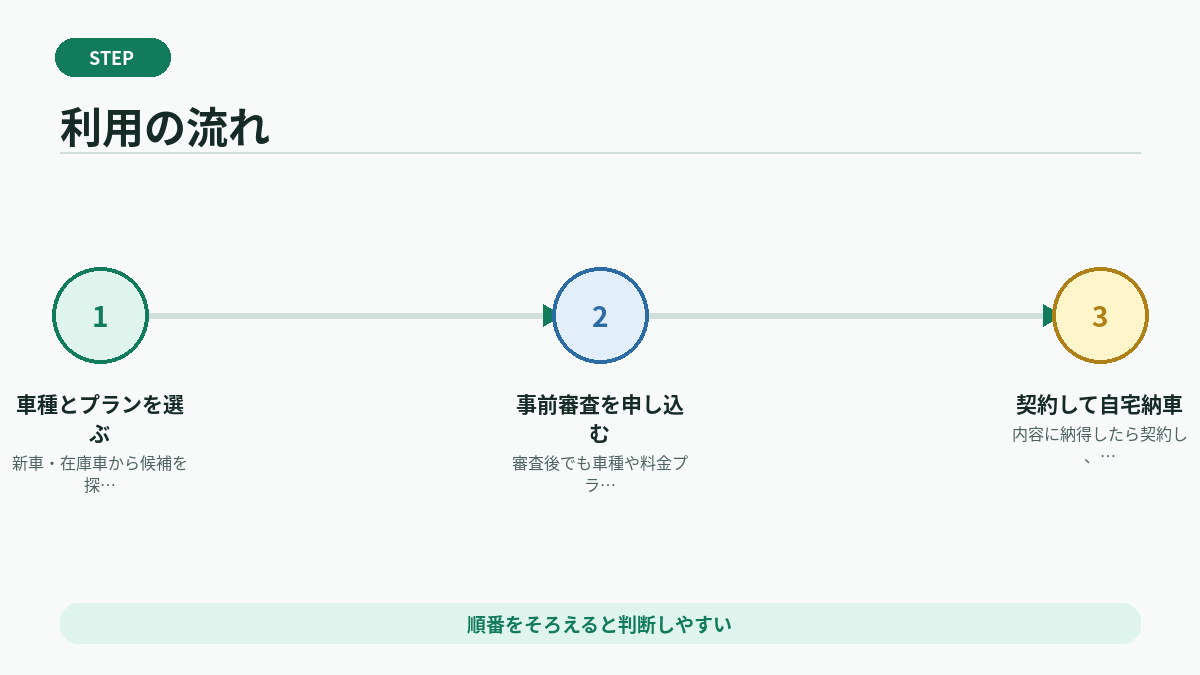 利用の流れ