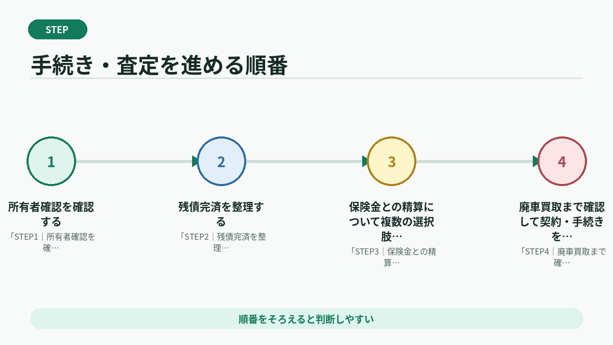 手続き・査定を進める順番
