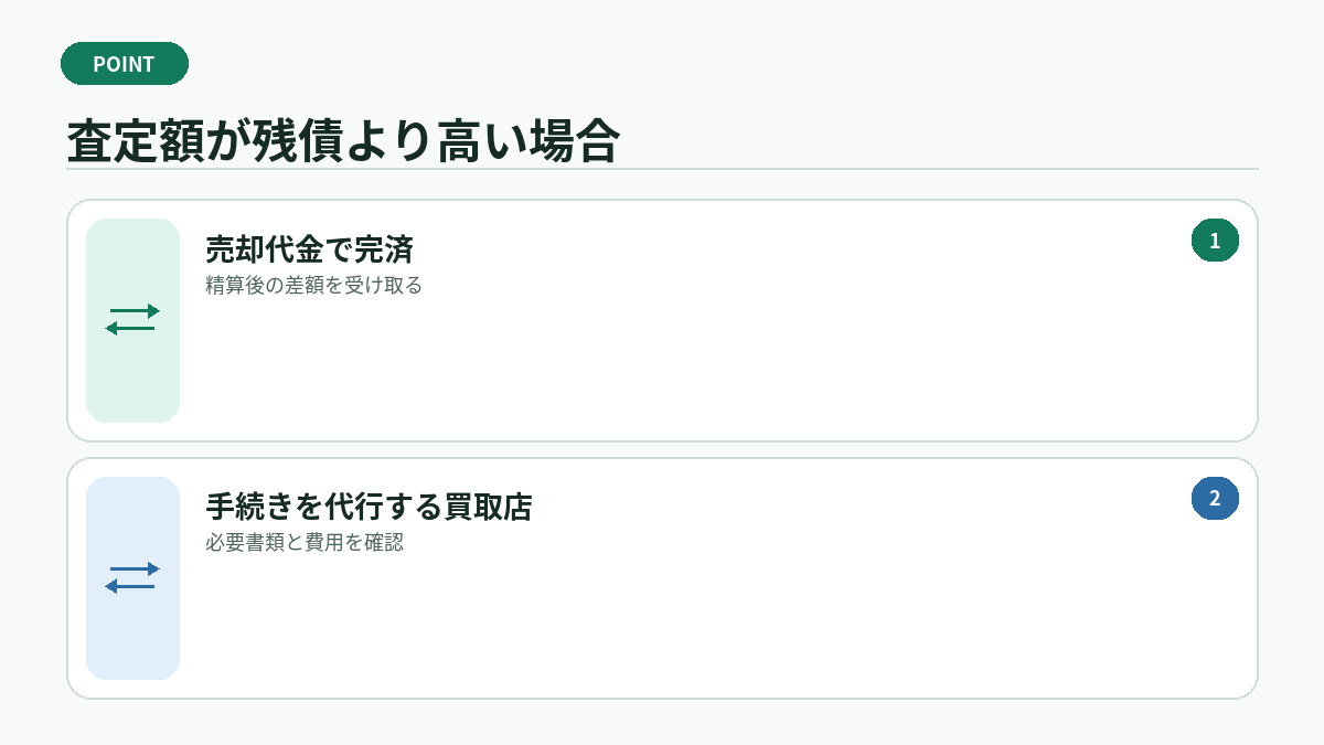 査定額が残債より高い場合