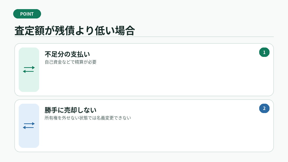 査定額が残債より低い場合