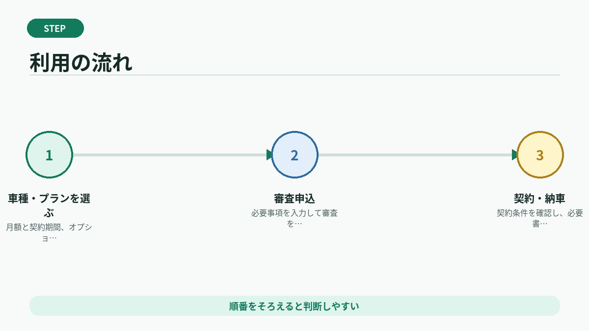 利用の流れ
