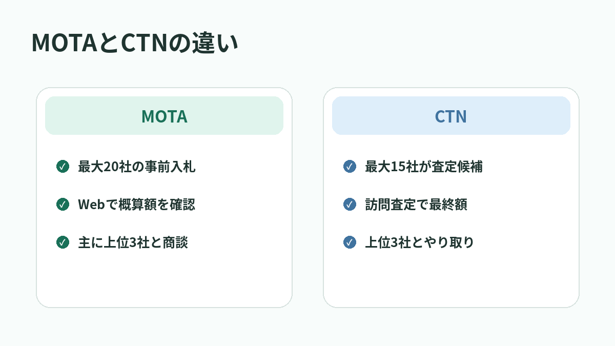 MOTAとCTNの違い