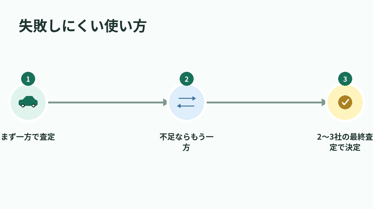 失敗しにくい使い方