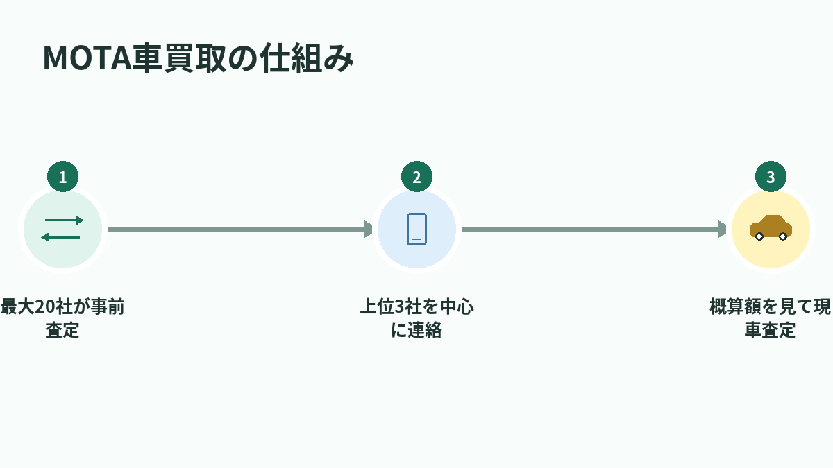 MOTA車買取の仕組み
