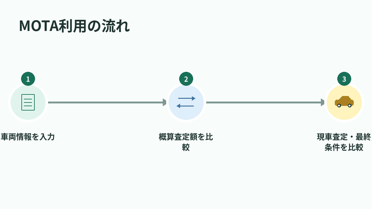 MOTA利用の流れ