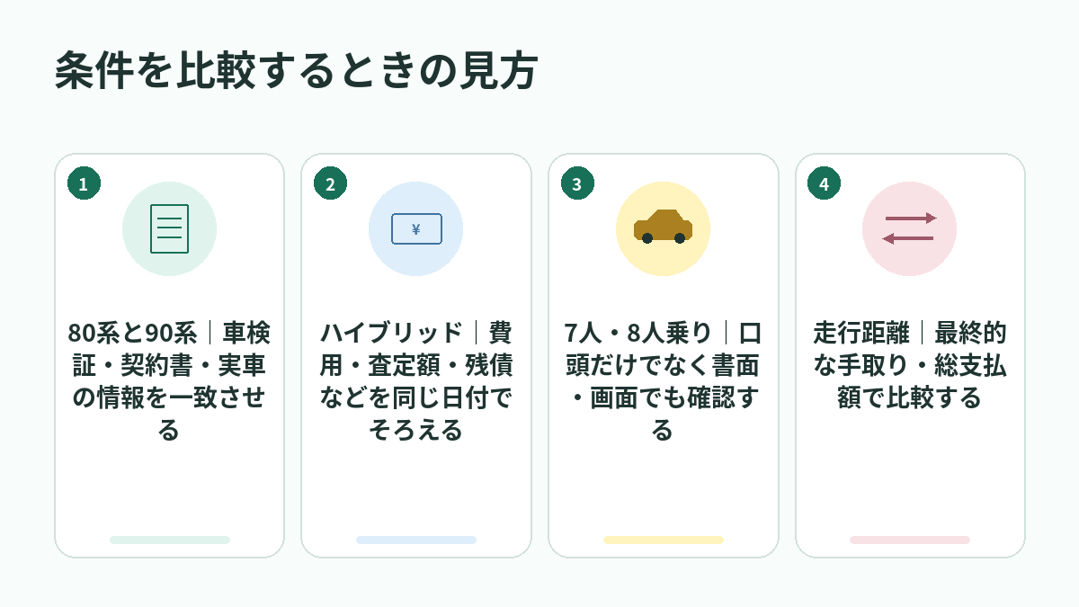 条件を比較するときの見方