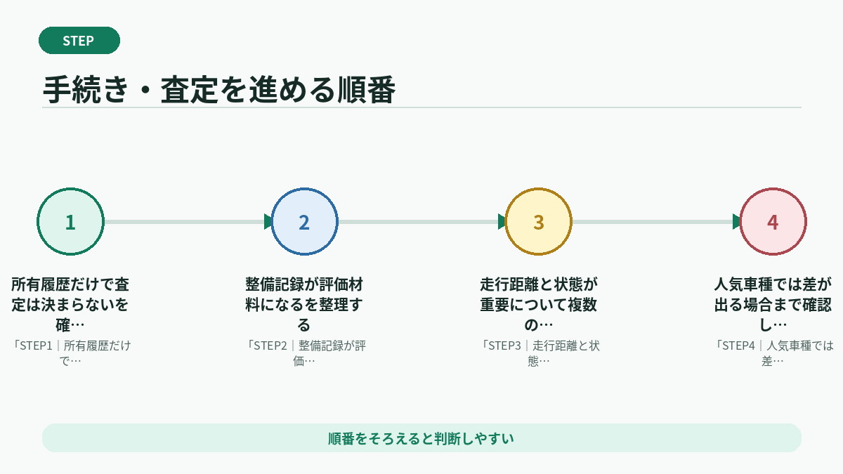 手続き・査定を進める順番