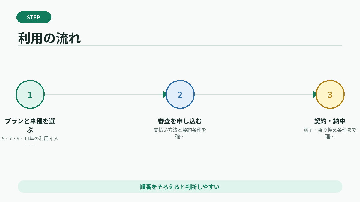 利用の流れ
