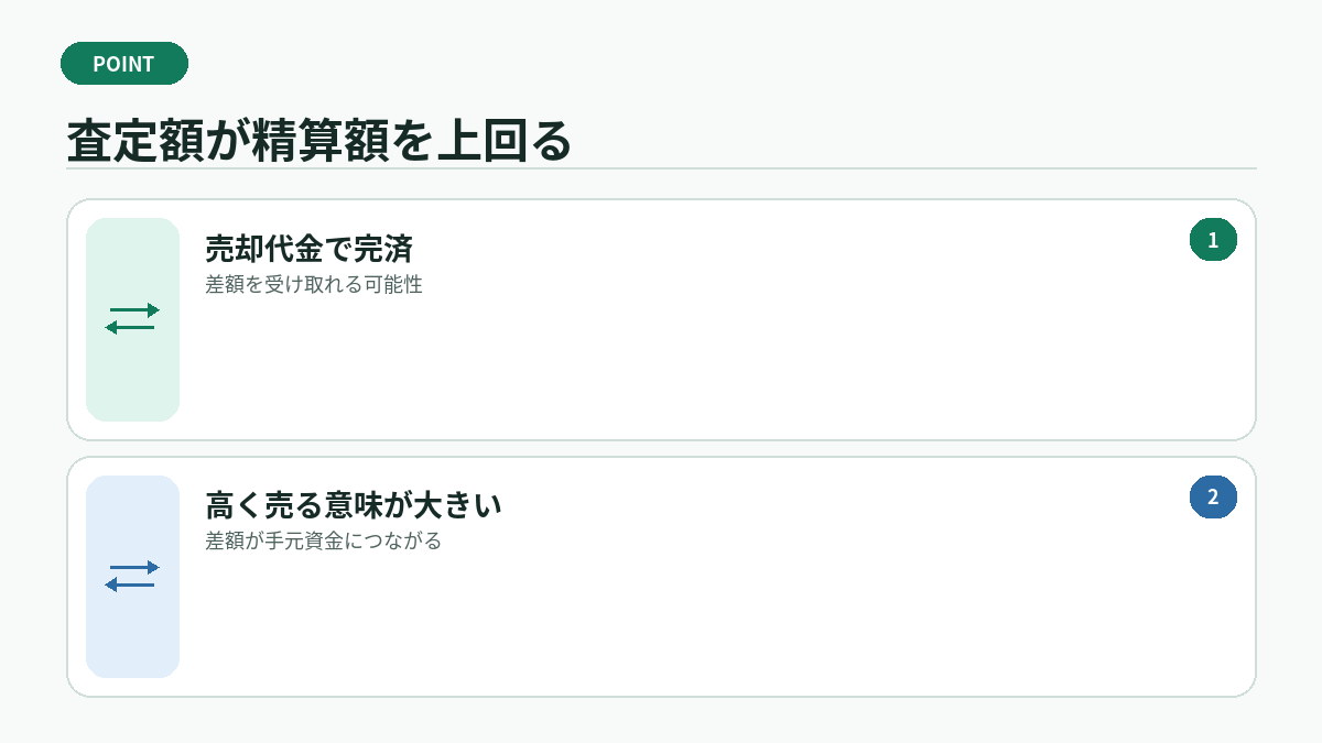 査定額が精算額を上回る