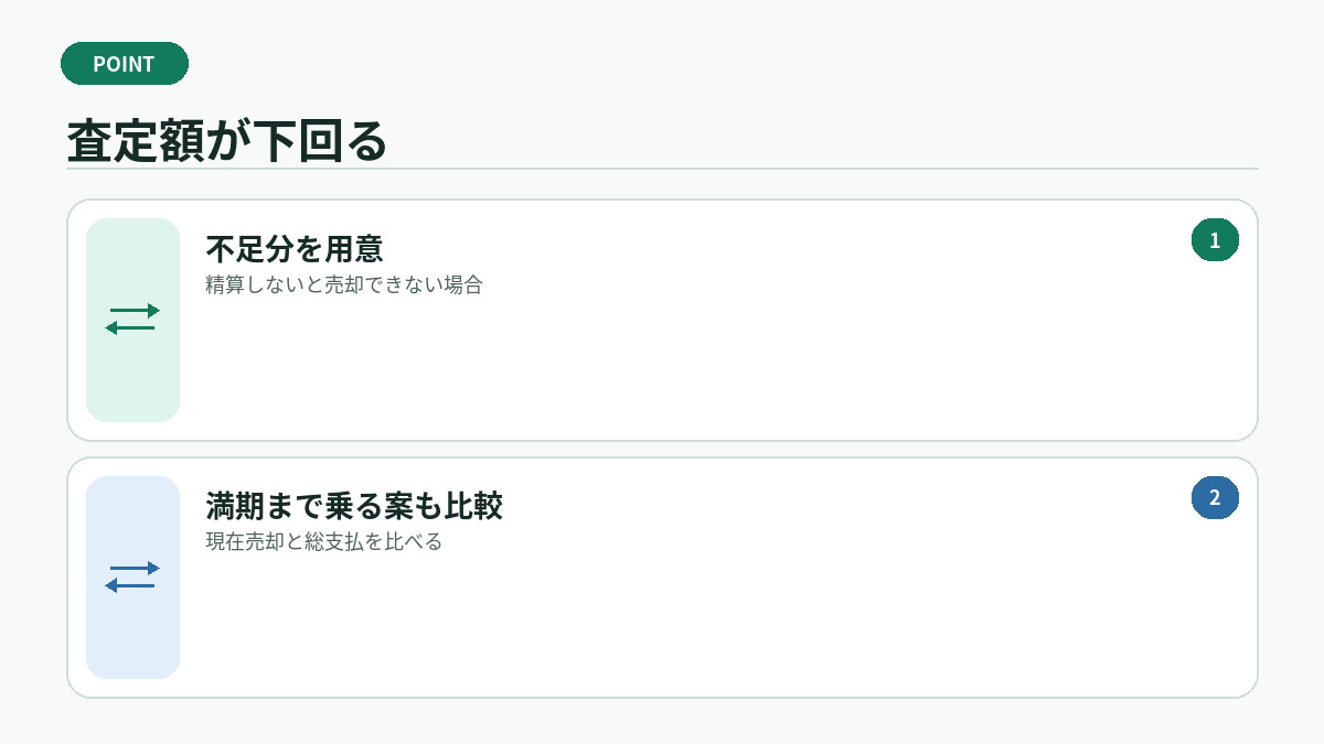 査定額が下回る